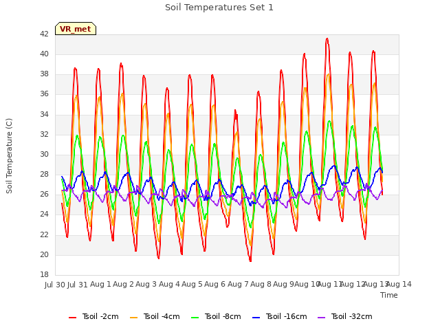 plot of Soil Temperatures Set 1