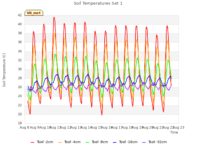 plot of Soil Temperatures Set 1