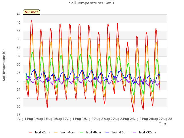 plot of Soil Temperatures Set 1