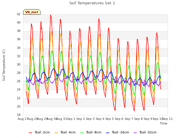 plot of Soil Temperatures Set 1