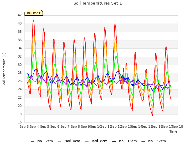 plot of Soil Temperatures Set 1