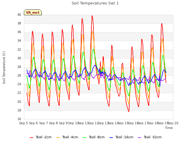 plot of Soil Temperatures Set 1