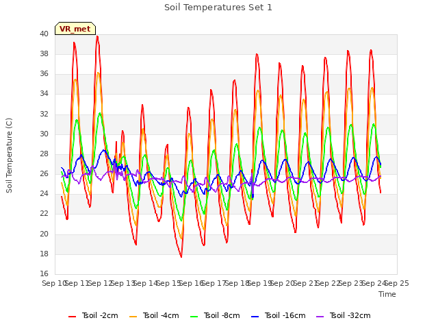 plot of Soil Temperatures Set 1