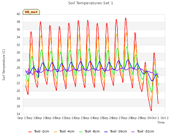 plot of Soil Temperatures Set 1
