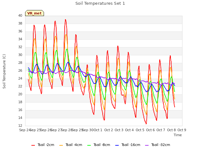 plot of Soil Temperatures Set 1