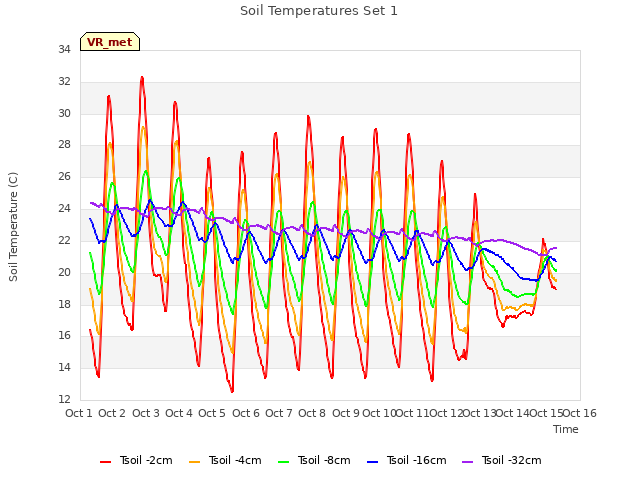 plot of Soil Temperatures Set 1