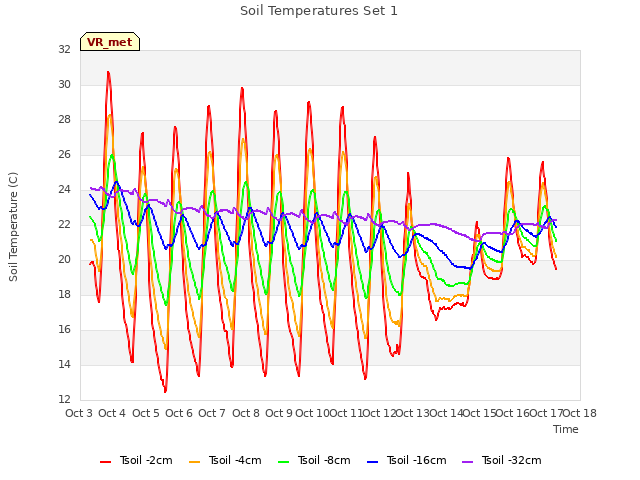 plot of Soil Temperatures Set 1