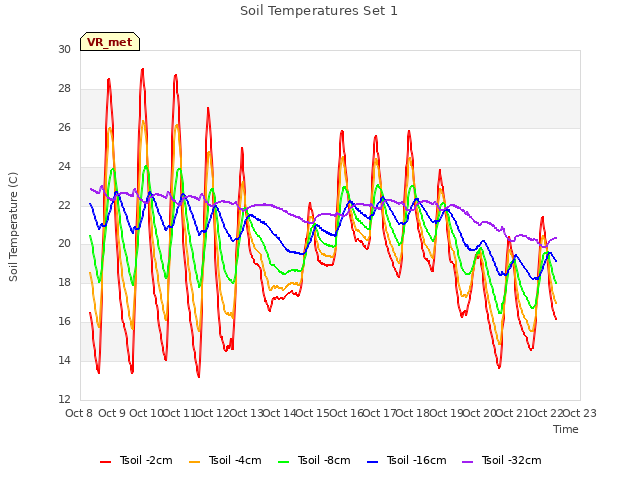 plot of Soil Temperatures Set 1