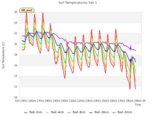 plot of Soil Temperatures Set 1