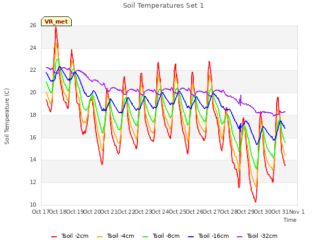 plot of Soil Temperatures Set 1