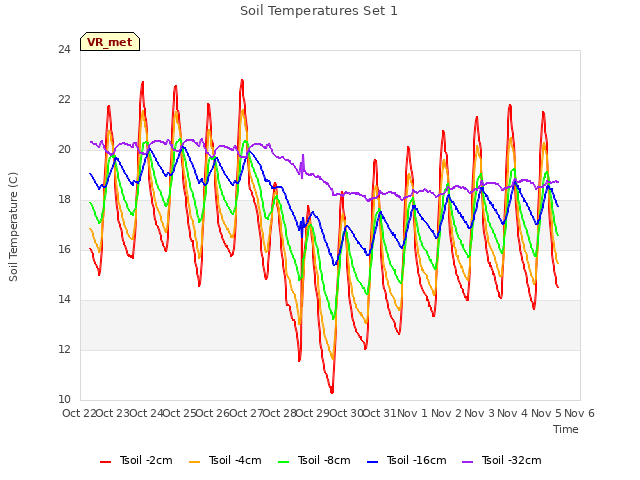 plot of Soil Temperatures Set 1