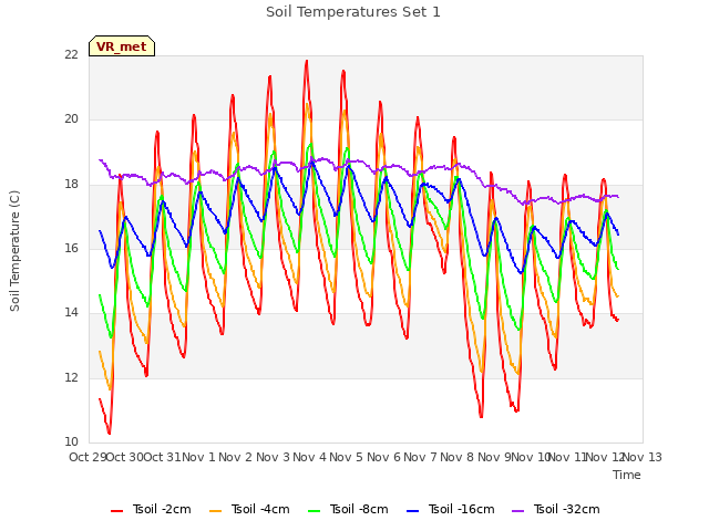 plot of Soil Temperatures Set 1