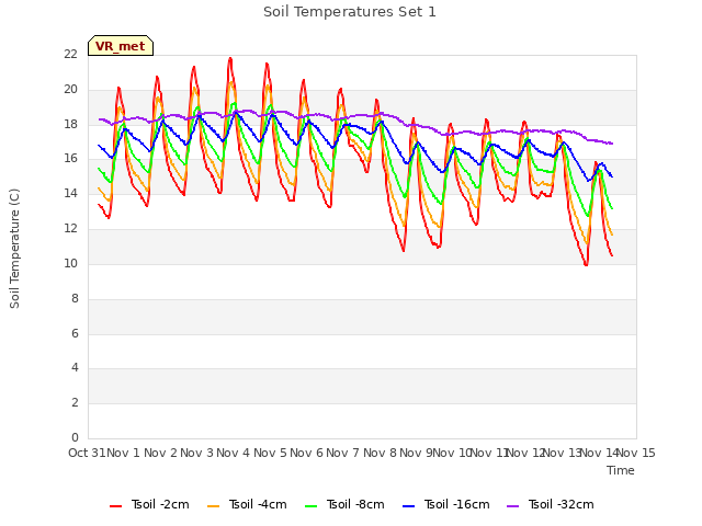 plot of Soil Temperatures Set 1