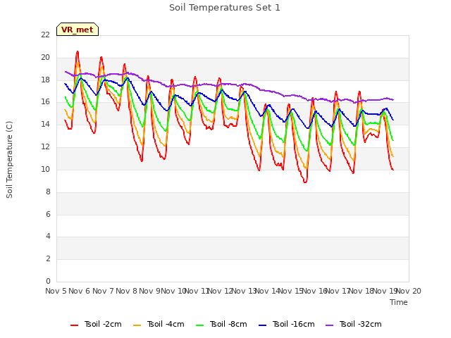 plot of Soil Temperatures Set 1