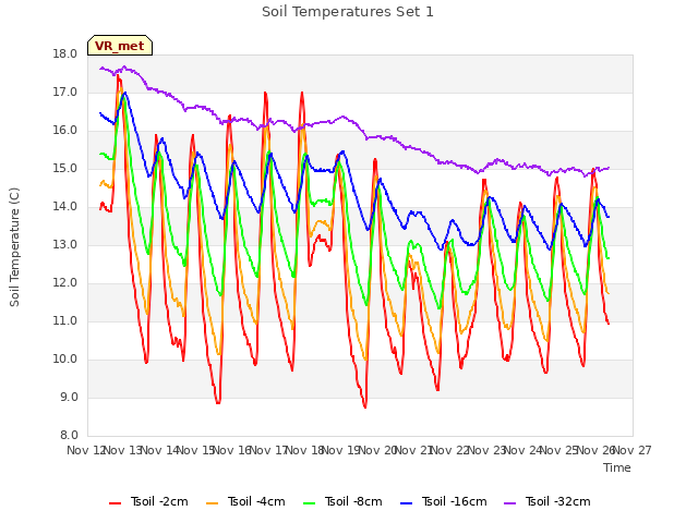 plot of Soil Temperatures Set 1