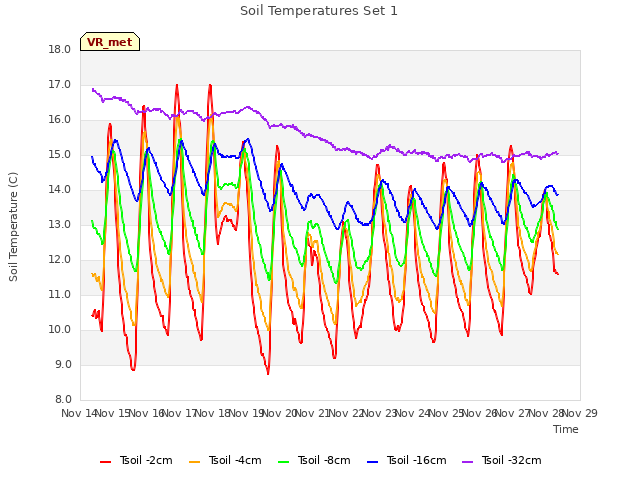 plot of Soil Temperatures Set 1