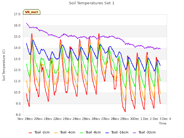 plot of Soil Temperatures Set 1