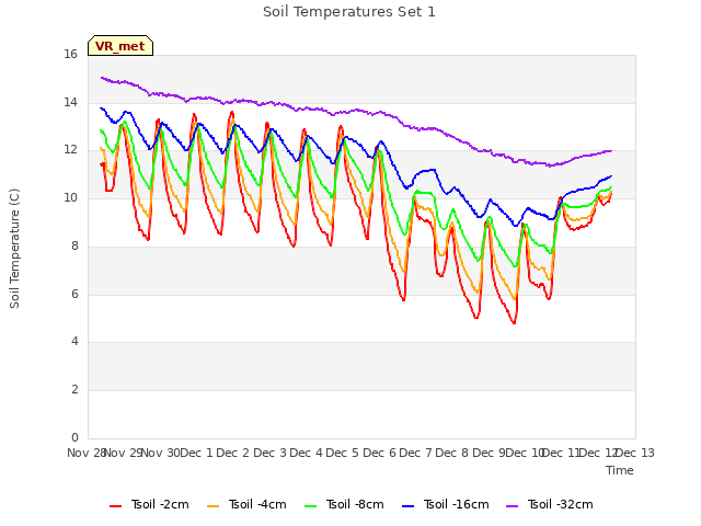 plot of Soil Temperatures Set 1