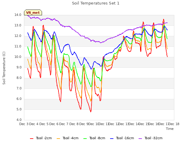 plot of Soil Temperatures Set 1