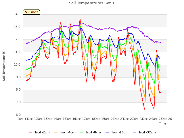 plot of Soil Temperatures Set 1