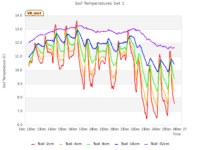 plot of Soil Temperatures Set 1