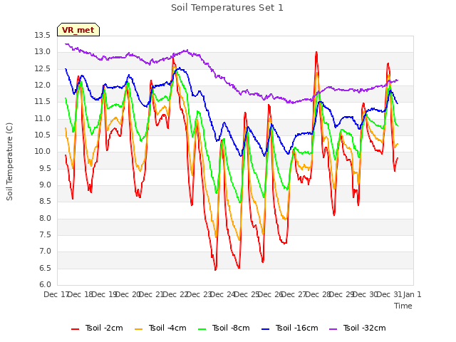 plot of Soil Temperatures Set 1