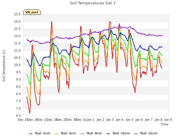 plot of Soil Temperatures Set 1