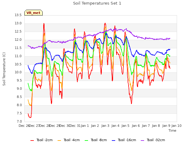 plot of Soil Temperatures Set 1