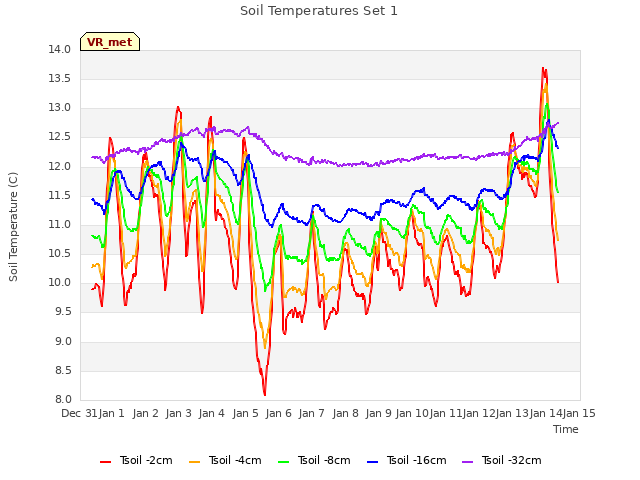 plot of Soil Temperatures Set 1