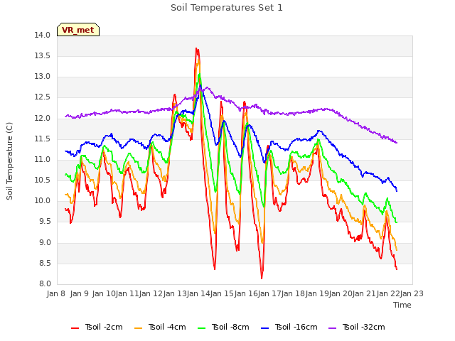 plot of Soil Temperatures Set 1