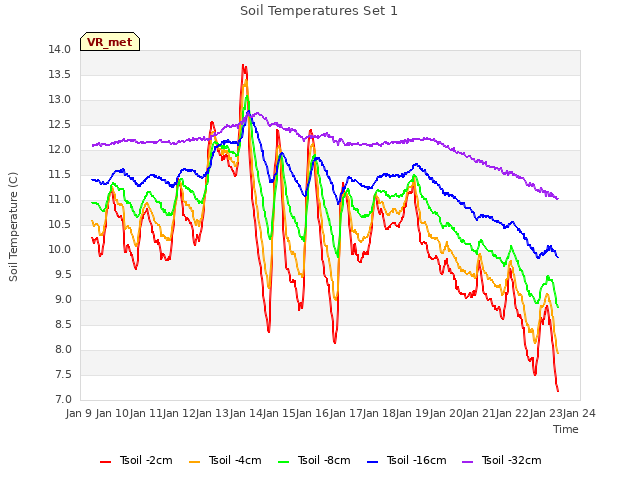 plot of Soil Temperatures Set 1