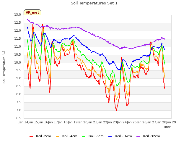 plot of Soil Temperatures Set 1