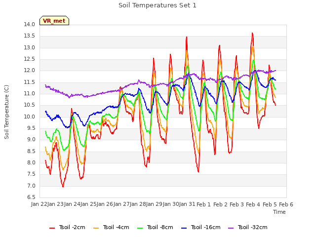 plot of Soil Temperatures Set 1