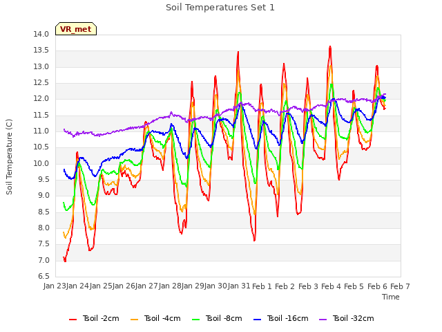 plot of Soil Temperatures Set 1