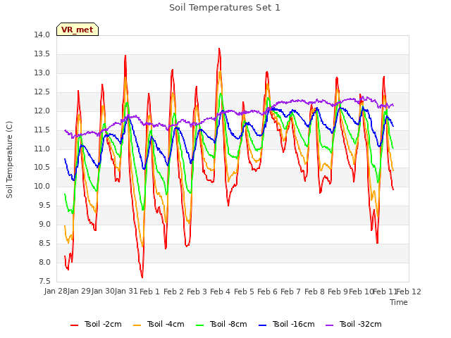 plot of Soil Temperatures Set 1