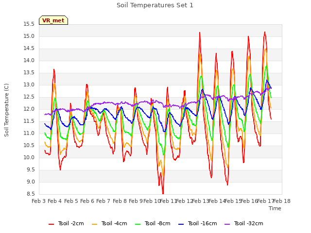 plot of Soil Temperatures Set 1