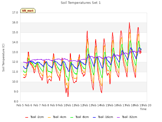 plot of Soil Temperatures Set 1