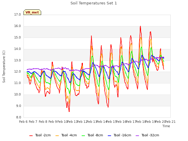 plot of Soil Temperatures Set 1