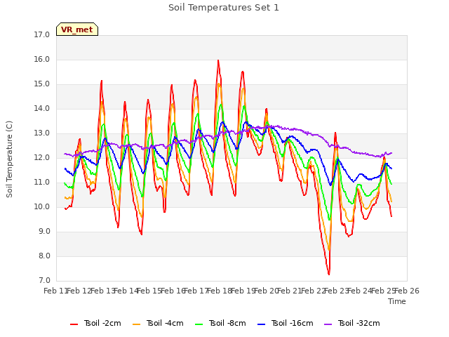 plot of Soil Temperatures Set 1