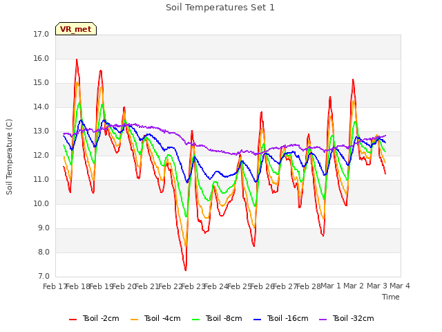 plot of Soil Temperatures Set 1