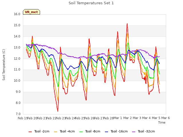 plot of Soil Temperatures Set 1