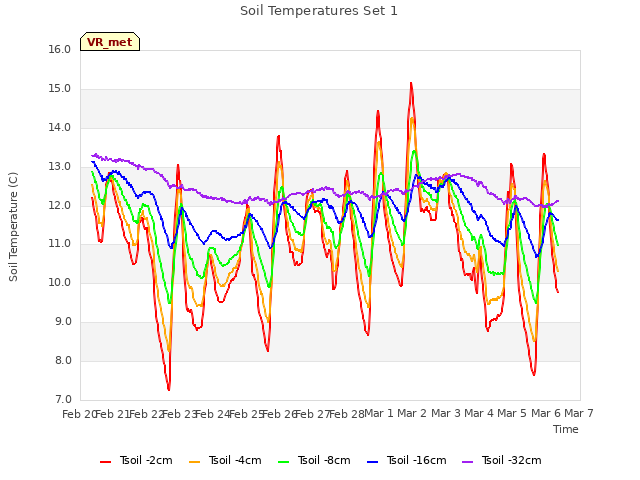 plot of Soil Temperatures Set 1