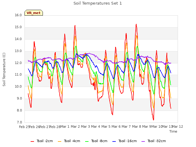 plot of Soil Temperatures Set 1