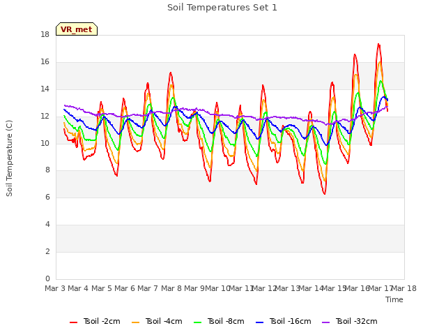 plot of Soil Temperatures Set 1