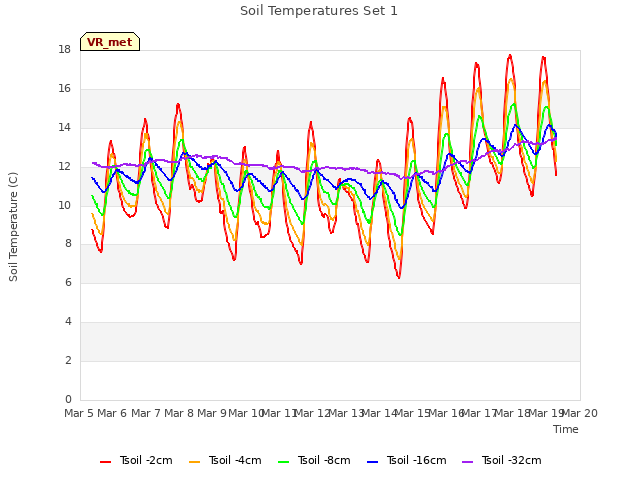 plot of Soil Temperatures Set 1