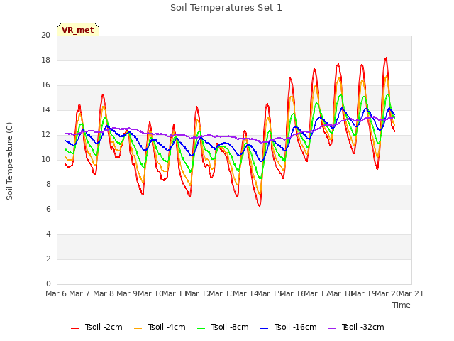 plot of Soil Temperatures Set 1