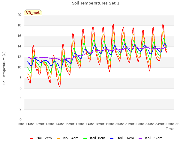 plot of Soil Temperatures Set 1