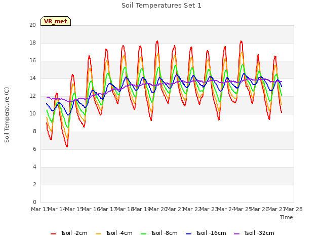 plot of Soil Temperatures Set 1