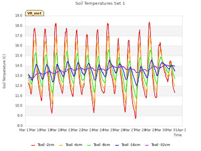 plot of Soil Temperatures Set 1