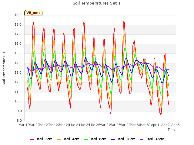 plot of Soil Temperatures Set 1